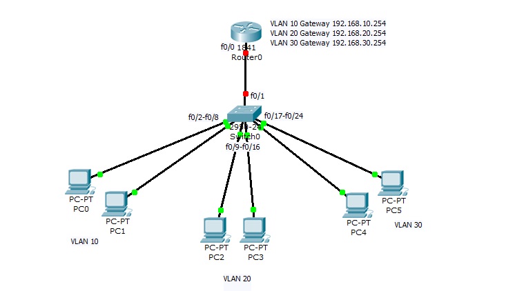 Linux vlan. Схема сети с VLAN. VLAN расшифровка. Интерфейс VLAN 1 В Cisco. VLAN 310.